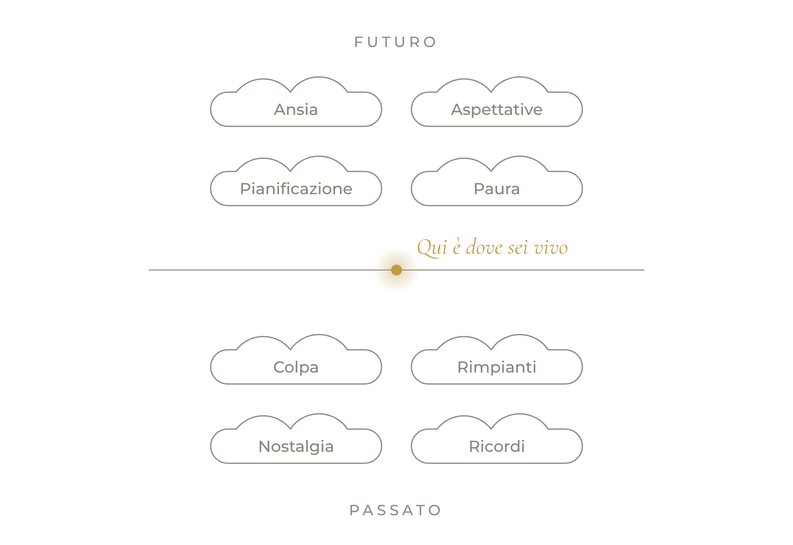 Il diagramma di Vivere sulla linea: sopra le nuvole del futuro, sotto quelle del passato, in mezzo la linea con il punto d’oro